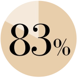 安心して利用できると思う83%